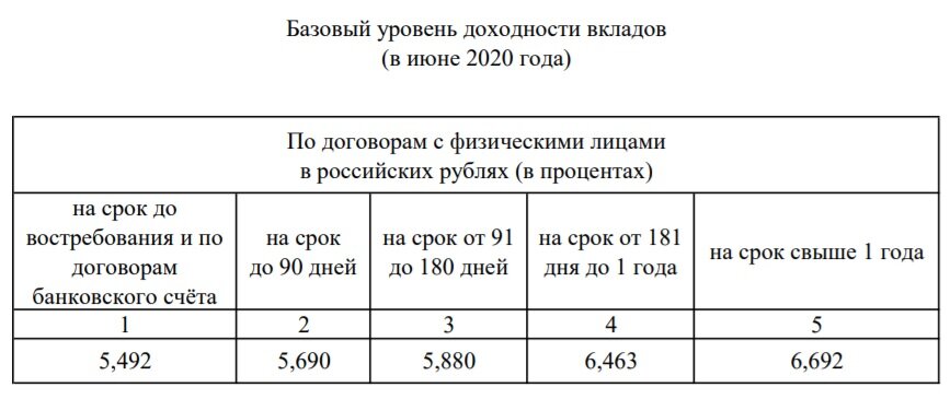 степень доходности. базовый уровень доходности. анализ уровня и динамики рентабельности. уровень доходности. базовый уровень доходности по вкладам.