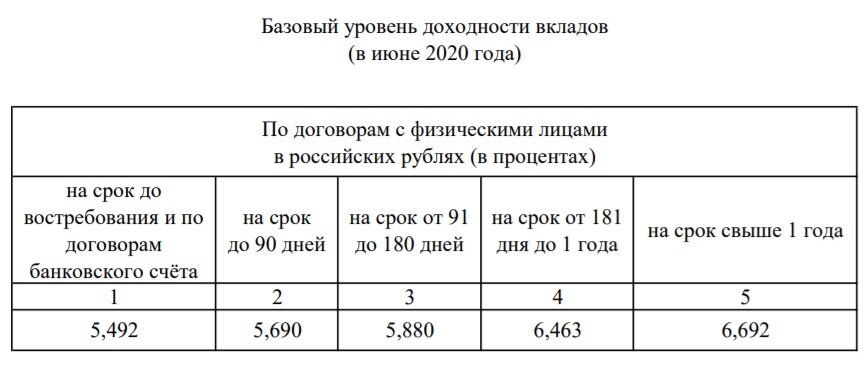 Базисные показатели. Базовая доходность вкладов. Базовый уровень доходности вкладов. Базовый уровень доходности по вкладам в рублях. Базовый уровень доходности вкладов ЦБ РФ.