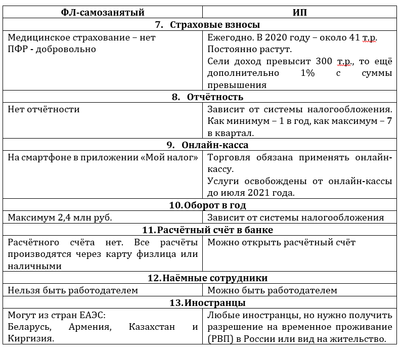 Самозанятый виды деятельности полный список. Отличие ИП от самозанятых таблица. Сравнительная таблица ООО ИП самозанятый. Сравнительная характеристика ИП И самозанятого. Сравнительная таблица ООО И ИП И самозанятости.