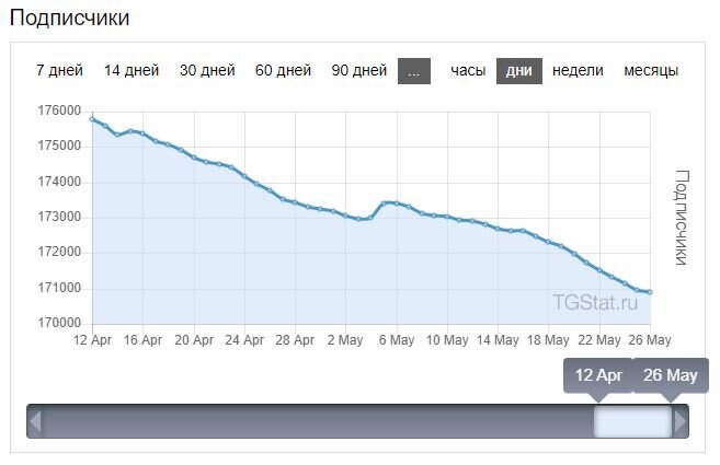 ФОТО: скриншот с https://tgstat.ru/channel/@SolovievLive