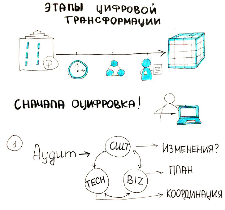 Цифровой этап. Этапы цифровой трансформации. Цифровая трансформация бизнеса. Этапы цифровой трансформации предприятия. План цифровой трансформации