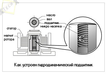 Подшипник гидродинамический fdb