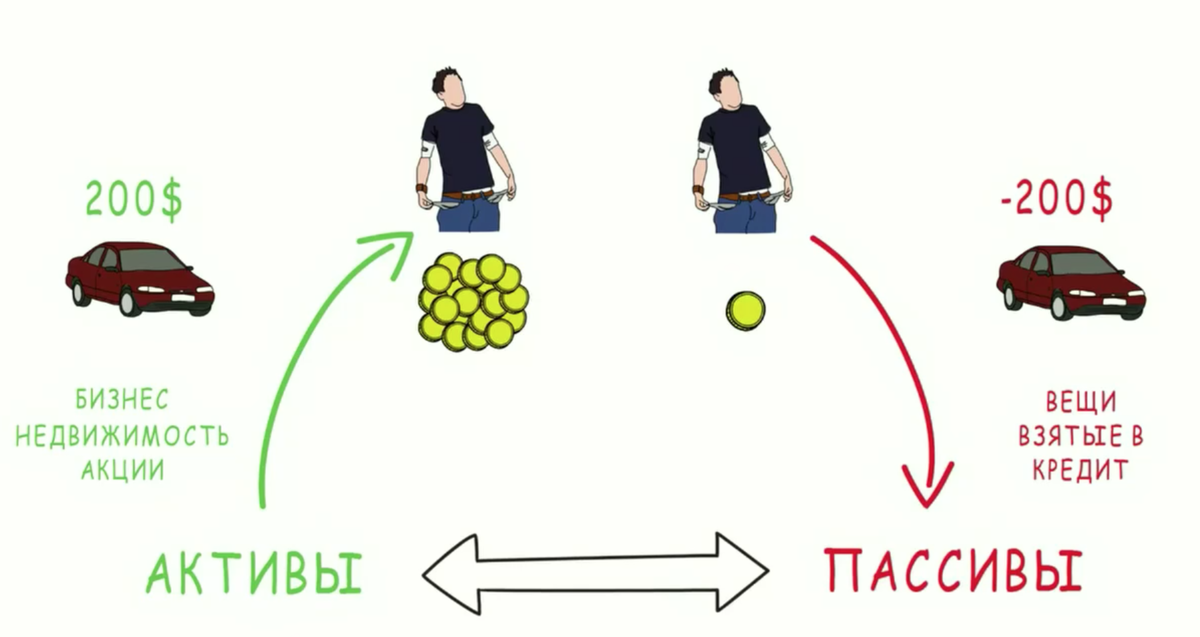 Основное отличие бедных от богатых, это финансовый интеллект! 
Богатые приобретаю АКТИВЫ, а бедные приобретают ПАССИВЫ!