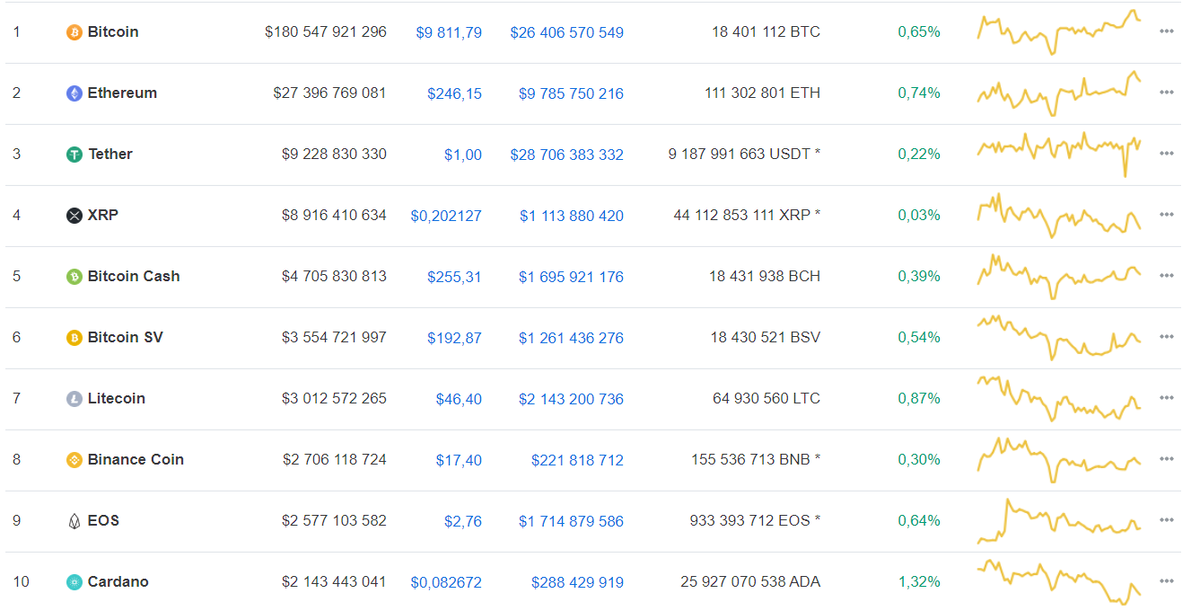 Данные: CoinMarketCap