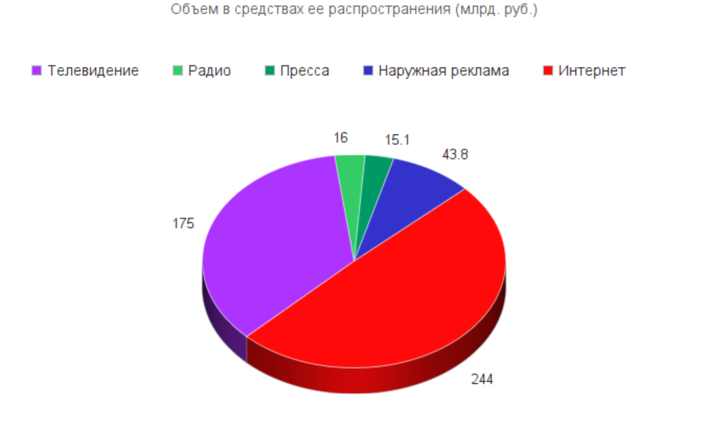 Данные взяты с сайта АКАР: akarussia.ru
