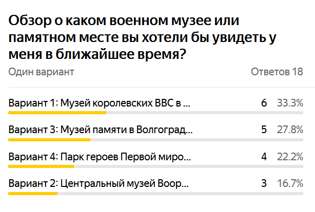 Результаты опроса читателей канала "Военный музей"