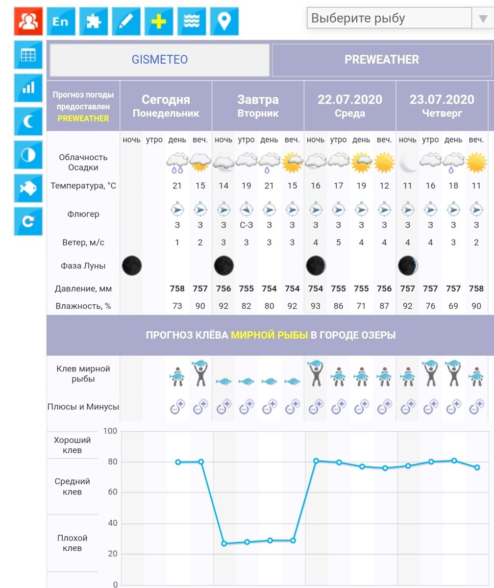 Прогноз рыбалки. Сводка клёва. Клев рыбы. Прогноз клева. Прогноз клёва рыбы.