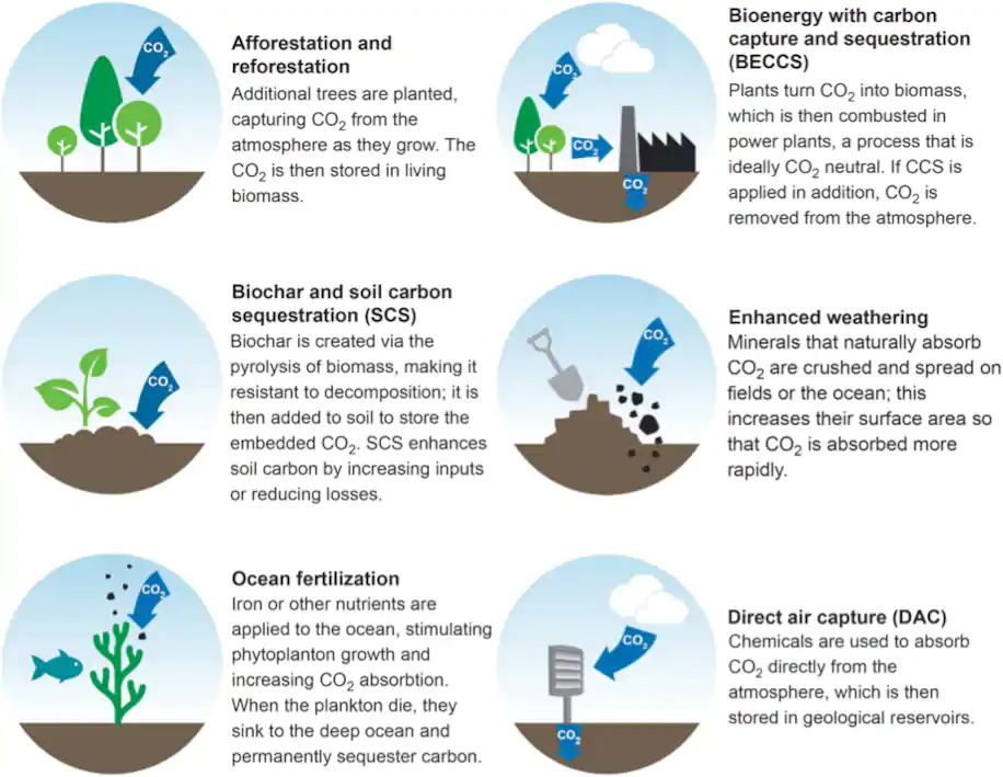 Различные технологии и методы удаления углекислого газа из атмосферы. 2017 ( <a href="http://iopscience.iop.org/article/10.1088/1748-9326/aa5ee5">Ян Кристоф Минкс и др.</a>)