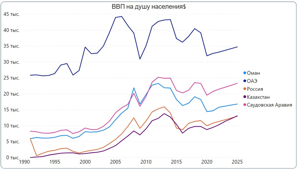 Россия 2000 2020 годов. ОАЭ ВВП на душу населения 2021. ВВП на душу населения Китай 2021. Динамика ВВП ОАЭ. ВВП Китая на душу населения по годам.