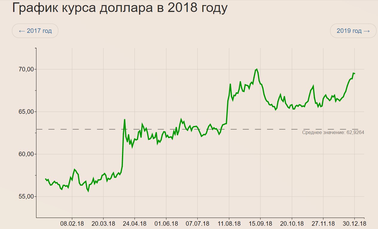 Доллар курс на март. Курс доллара за 20 лет. Курс доллара декабрь 2022 год. Курс доллара в 2020 году в декабре.