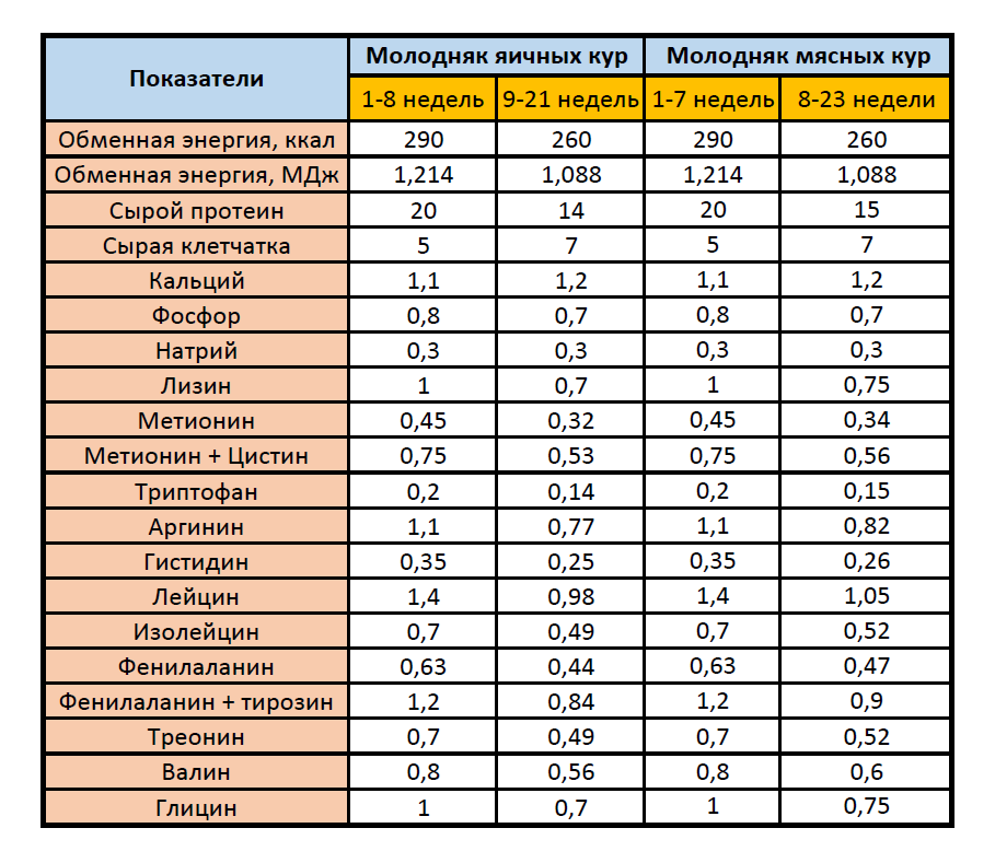 Нормы содержания питательных веществ и обменной энергии в комбикормах для молодняка яичных и мясных кур, %