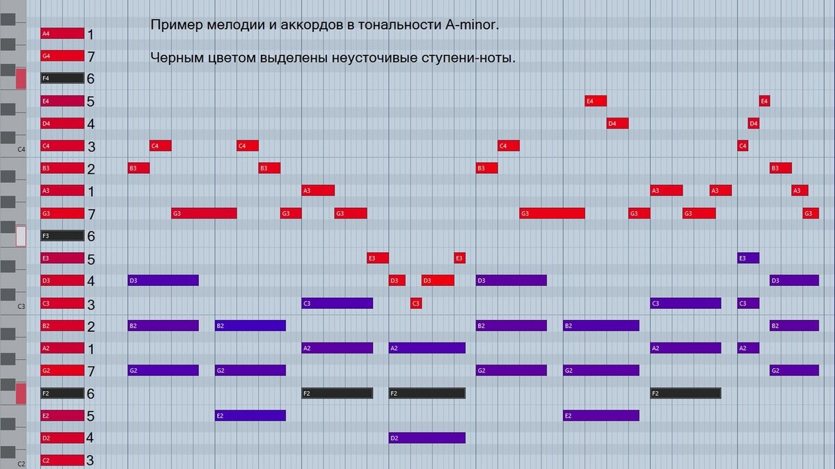 В мелодии отсутствует 6 ступень. Она есть только в аккордах. 