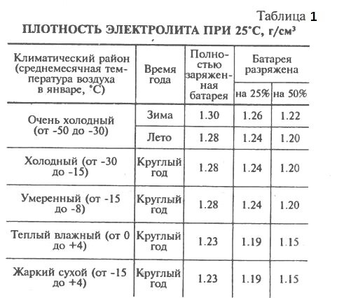 Рис.1 Таблица плотности электролита, в зависимости от района эксплуатации автомобиля.