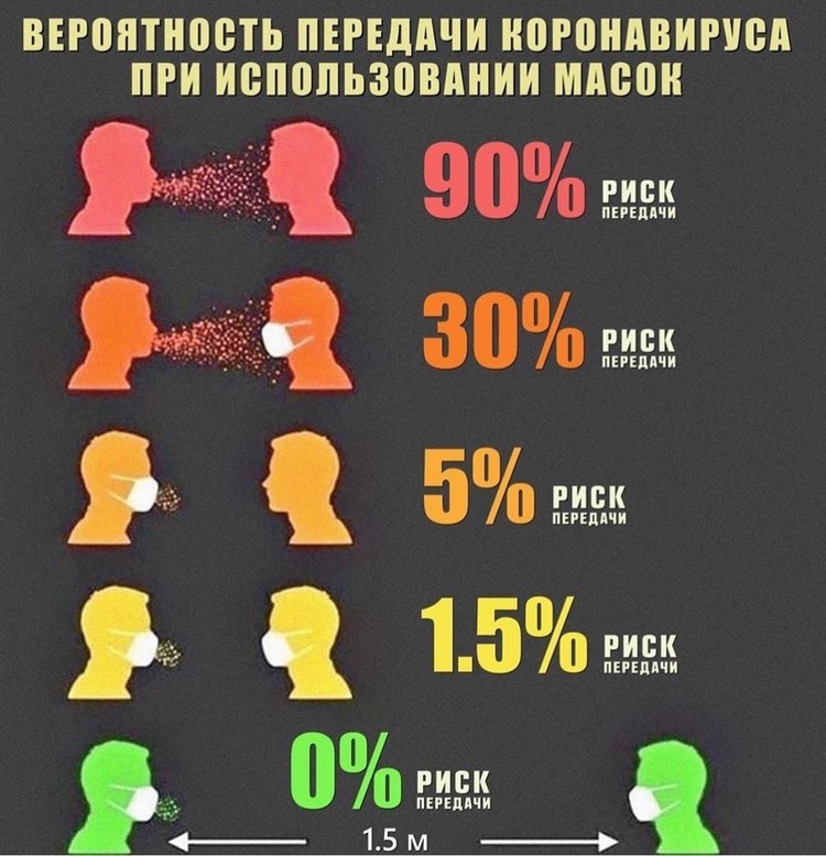  Эту картинку часто можно встретить в соцсетях. Такие данные не подтверждены убедительными научными исследованиями, но в целом дают правильную ориентировку: ношение масок и больными, и здоровыми, это лучший способ сдерживания инфекции.