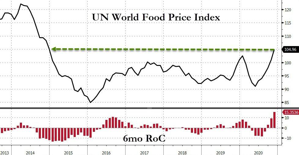 Индекс мировых продовольственных цен