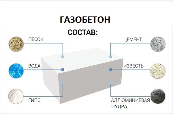 Состав газобетона