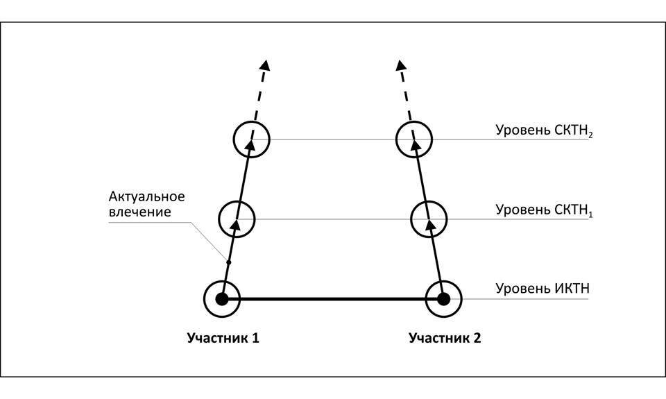 Рис.1. Схема формирования СКТН