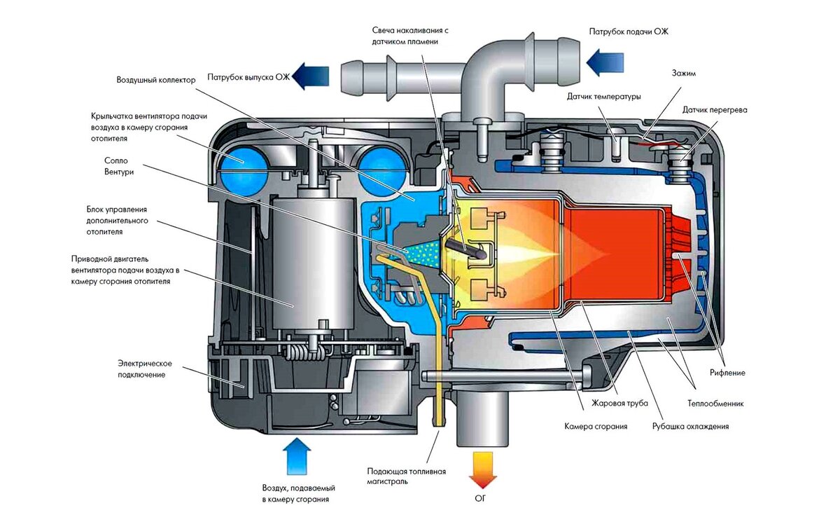 Вебасто или стояночный отопитель. Что это такое, как работает и почему ...