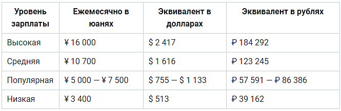 Зарплаты в Пекине.