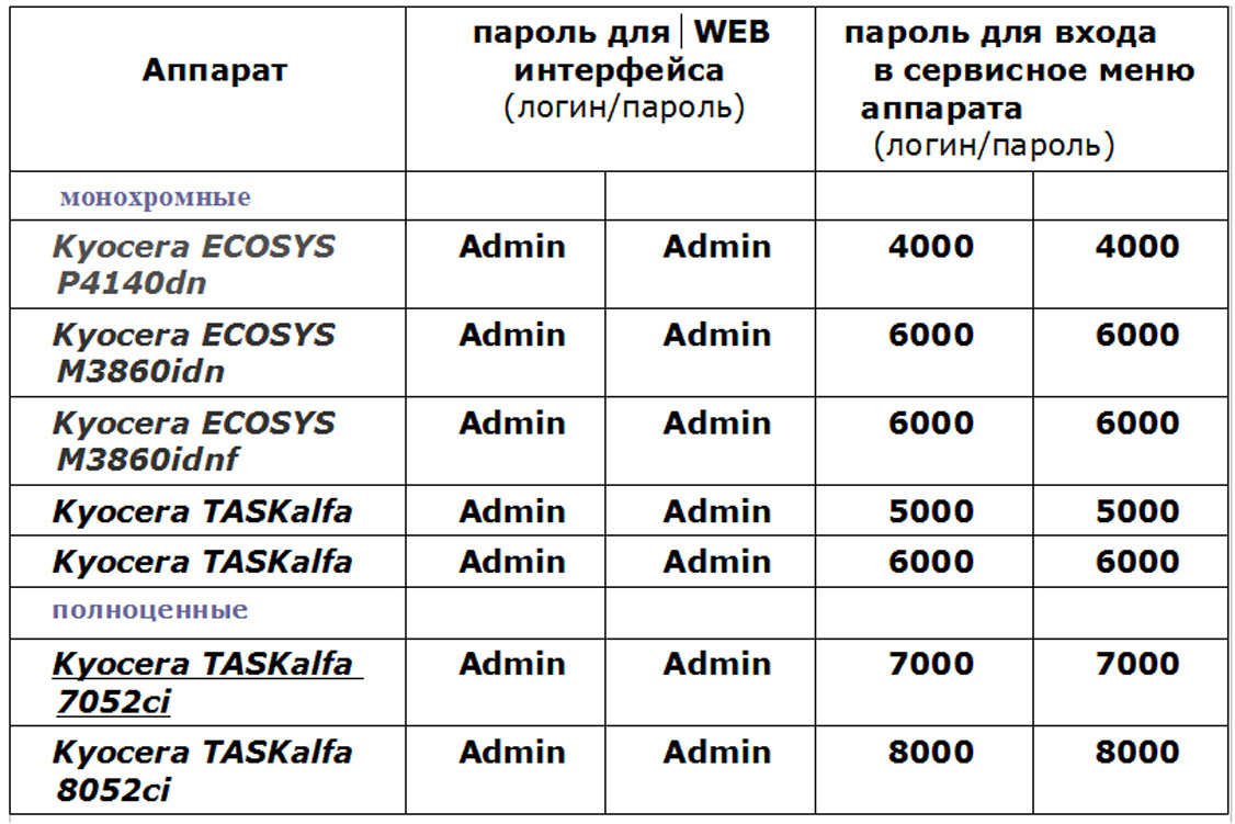 В таблице указаны логины и пароли для входа в сервисный режим для аппаратов Kyocera Ecosys P4140dn, Kyocera Ecosys M3860dn, Kyocera TASKalfa 5052i,  Kyocera TASKalfa 6052i,