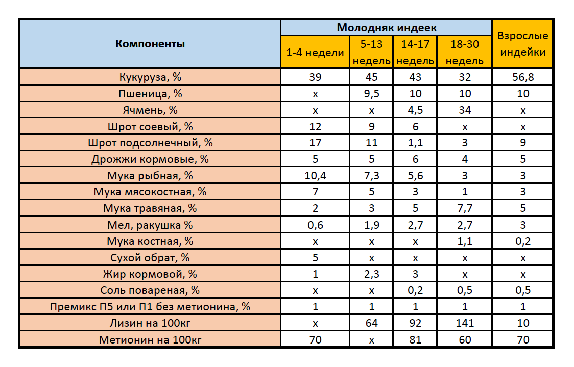 Состав Комбикорма для индеек