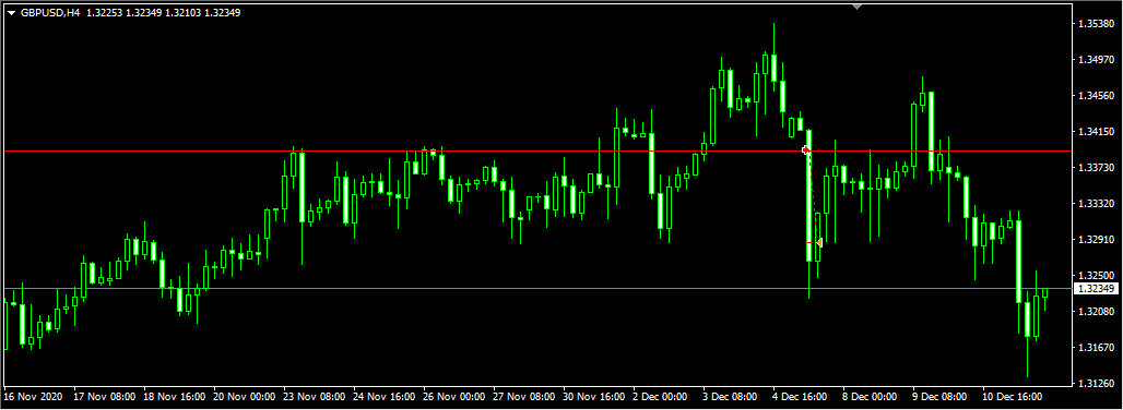 GBP/USD H4