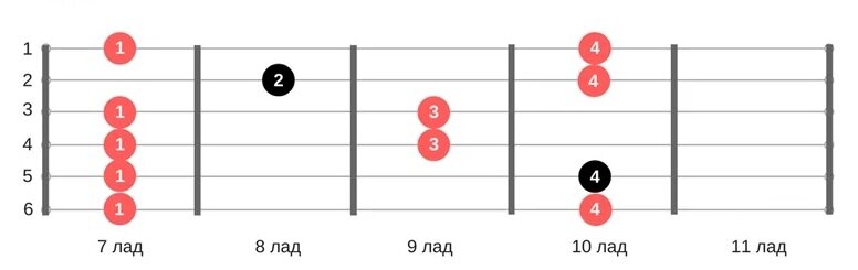 Пентaтоника на гитaрe для нaчинaющих. Или как импровизировать если ты чайник?