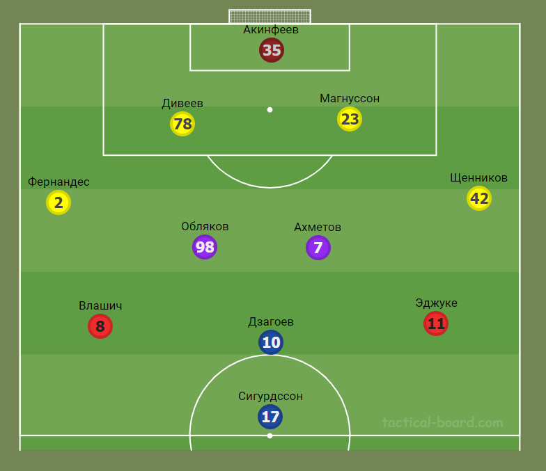 Примерный стартовый состав ЦСКА
Источник: https://tactical-board.com/ru/big-football-half