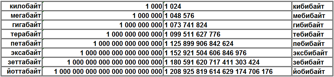 Если представить количество байт просто в виде чисел то выглядит это так. Не очень показательно.