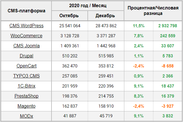 Мировой рейтинг CMS