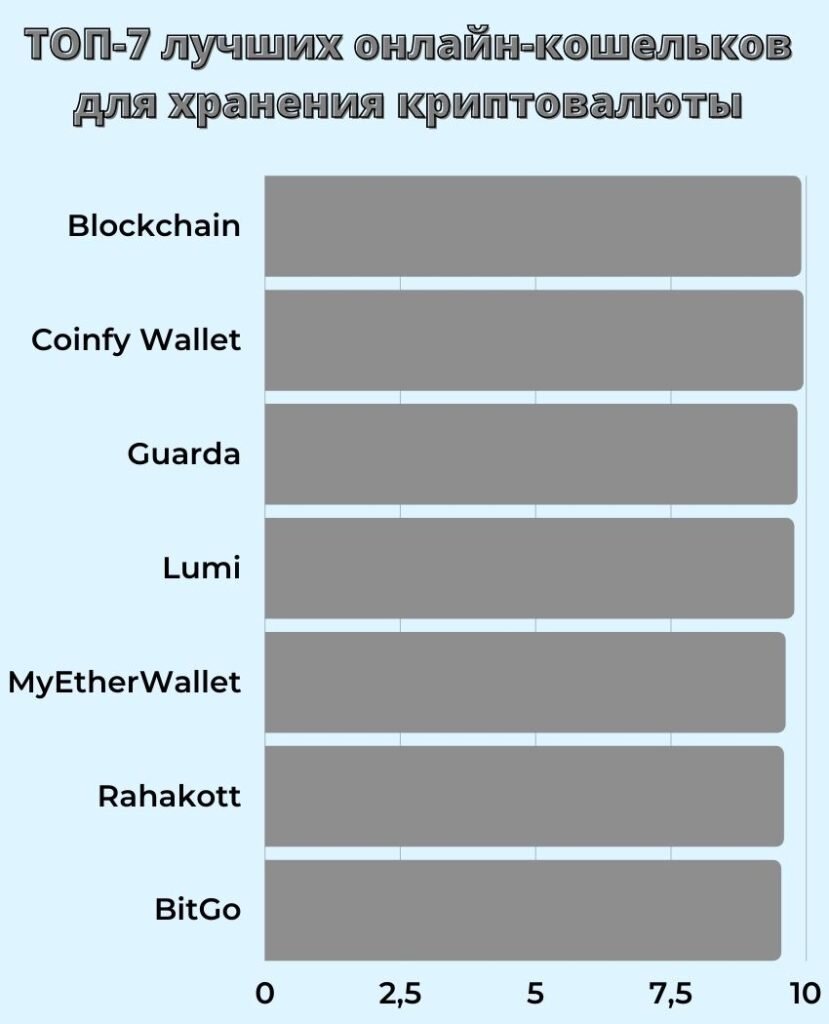 ТОП-7 лучших онлайн-кошельков для хранения криптовалюты