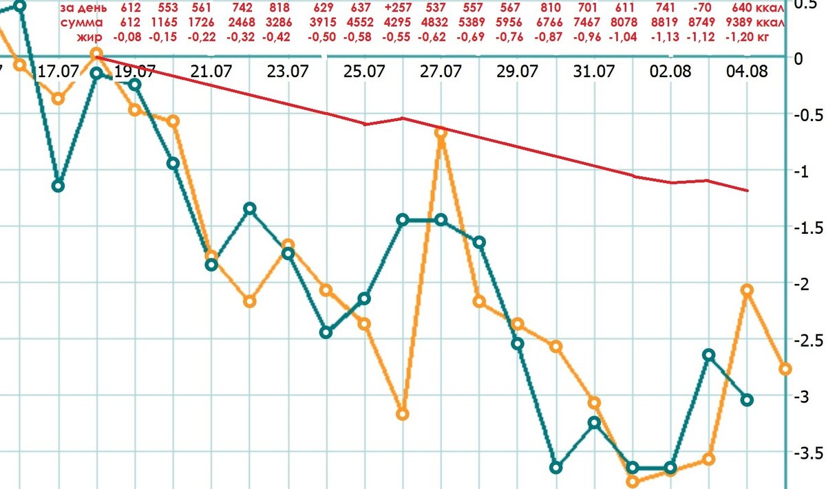 Синяя и желтая линия - вес утром и вечером.