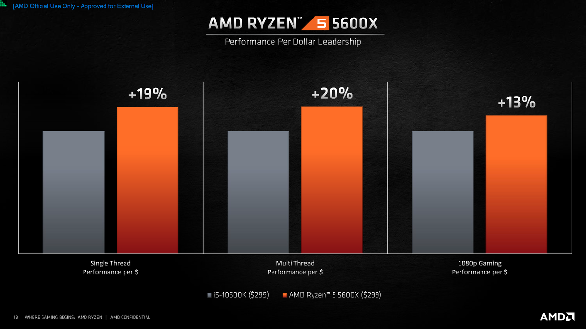 Преимущества среднебюджетного Ryzen перед 10 поколением Intel так же из среднего сегмента.