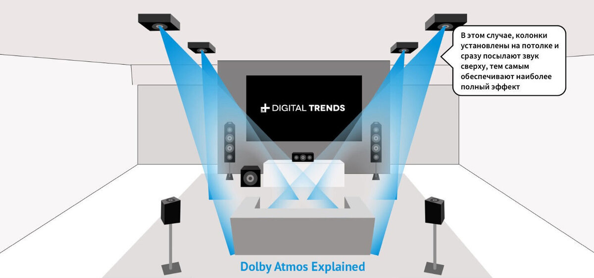 Как правильно настроить колонку. Dolby Atmos 5.2.4. 5.1.4 Dolby Atmos. Dolby Atmos 9.2.4. Система долби Атмос.