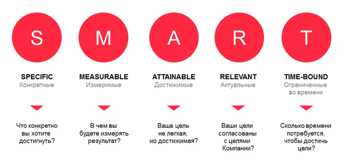 Smart тема для проекта 10 лучших мыслей из книги А. Марку - Искусство постанвки умных целей Проектный P