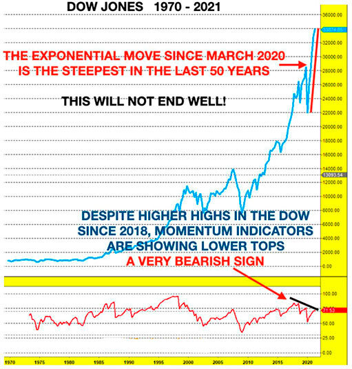 Индекс Доу-Джонса с 1970 по 2021 / график © Эгон фон Грейерц