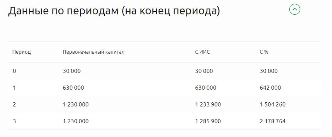      В доходности даже учтены полученные по типу А вычеты и работа сложного процента