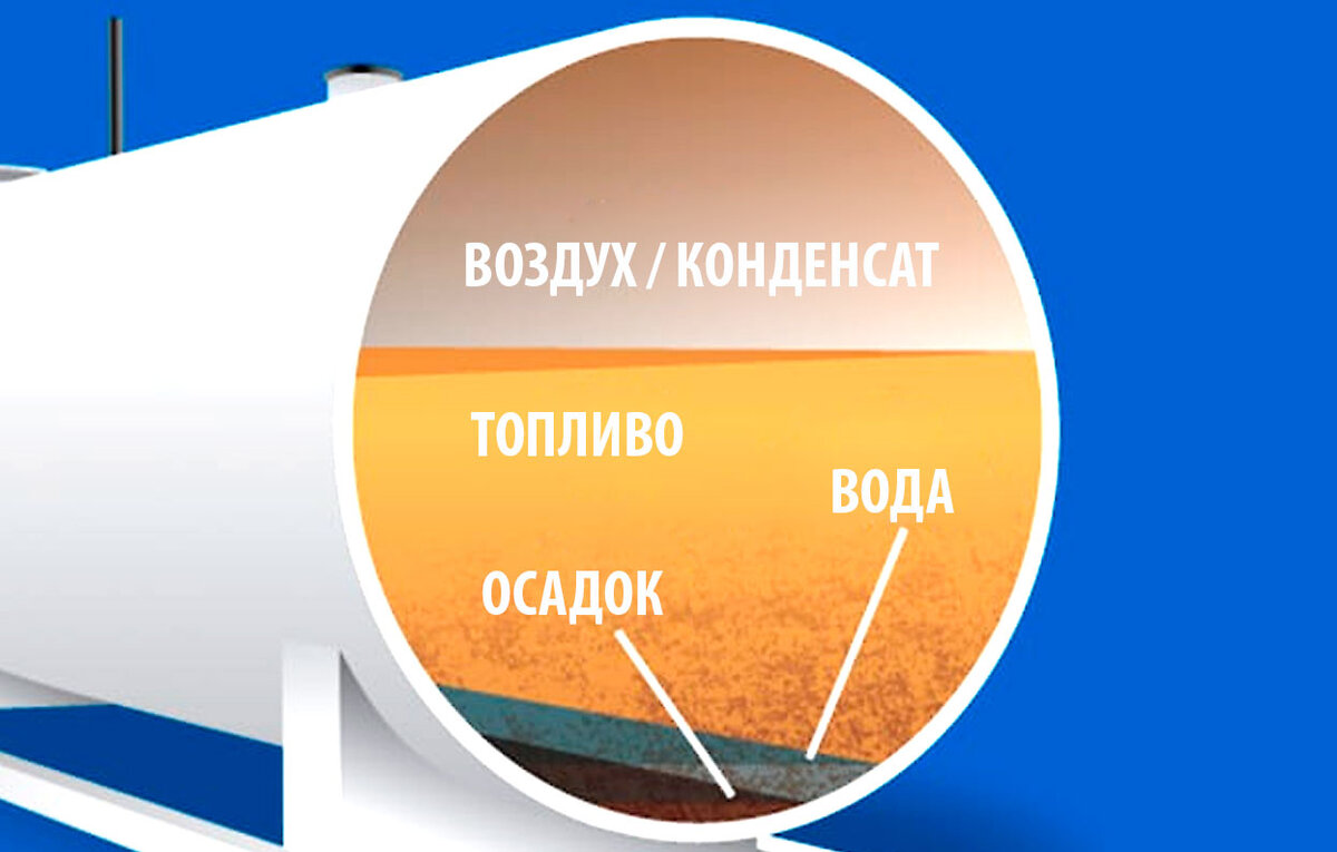 Что если в камеру попала вода. Что делать если в бак попала вода с бензином. Откуда в баке может появиться вода.