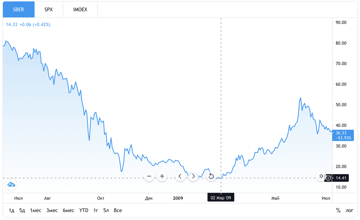 В 2009 г. акции Сбербанка стоили 14р. Сейчас они стоят 296 р.