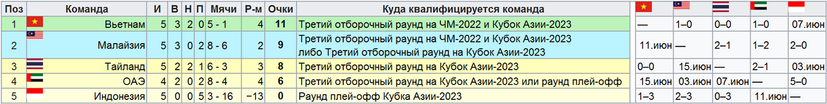 Положение команд в группе G