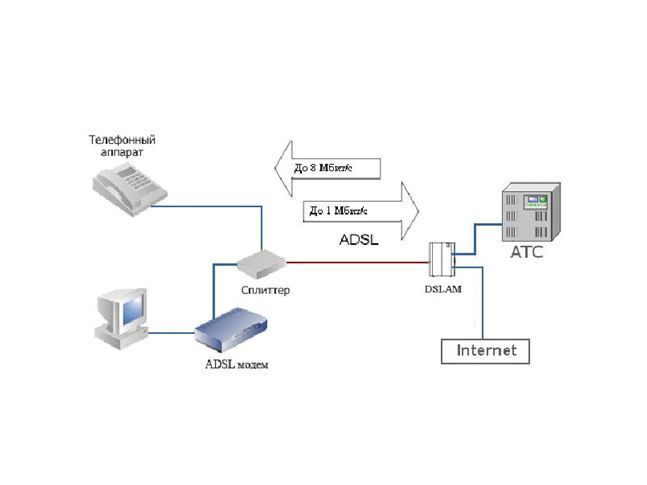 Какие существуют схемы подключения абонентского adsl оборудования НАСКОЛЬКО БЫСТРО РАБОТАЕТ ADSL/ADSL2+ basicprovider Дзен