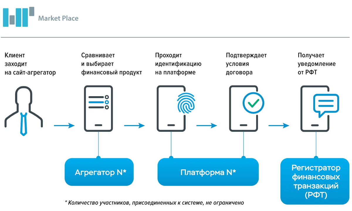 Как работает маркетплейс ЦБ. Источник: Банк России