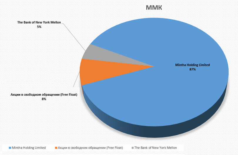 Структура и состав акционеров ММК
