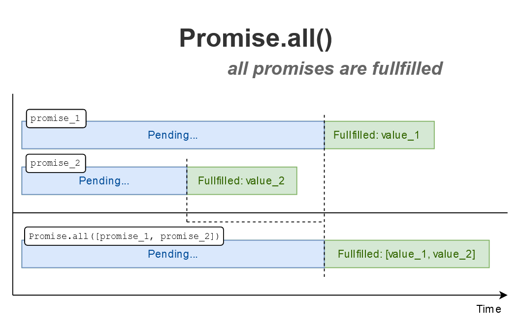 Как использовать Promise.all() | WebForMySelf | Дзен