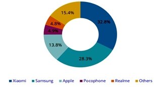 Доли брендов на российском рынке смартфонов в штучном выражении, 2-й кв. 2021. Источник: IDC