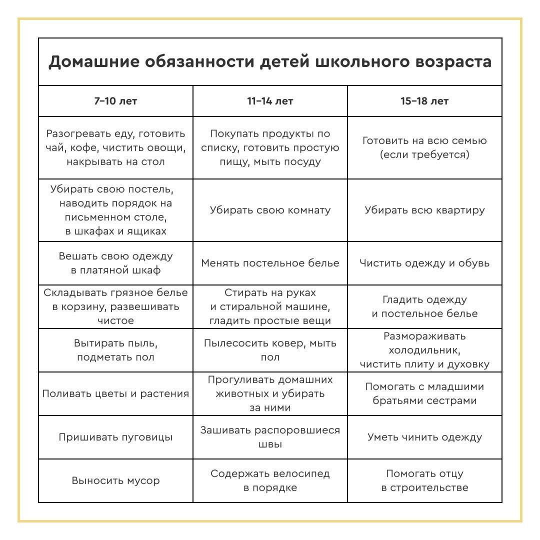 Домашние обязанности ребенка по возрасту таблица Домашние обязанности детей школьного возраста Образовательная среда iSmart Дзен
