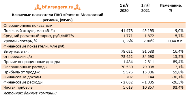 Пао россети московский регион. Регионы по прибыльности