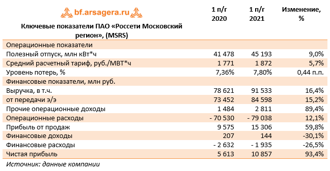 Пао россети московский. Регионы по прибыльности.