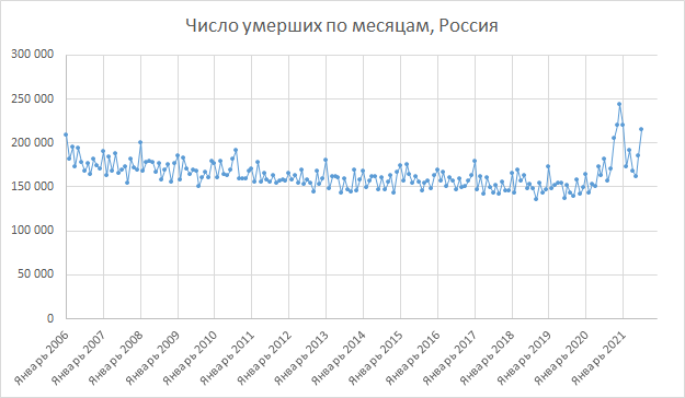 Источник данных - Росстат, https://www.fedstat.ru/indicator/33556 