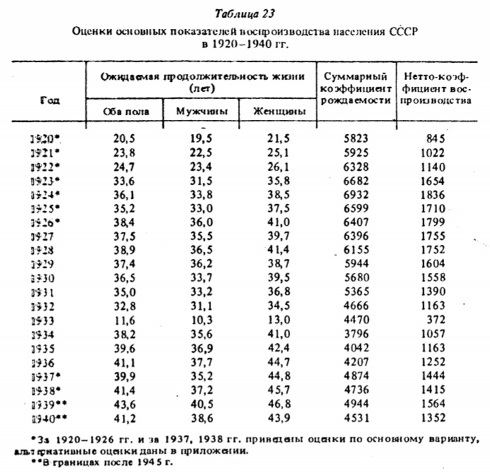  Читатели снова упомянули, что продолжительность жизни в СССР падала в начале 1930-х до 10-15 лет.-2